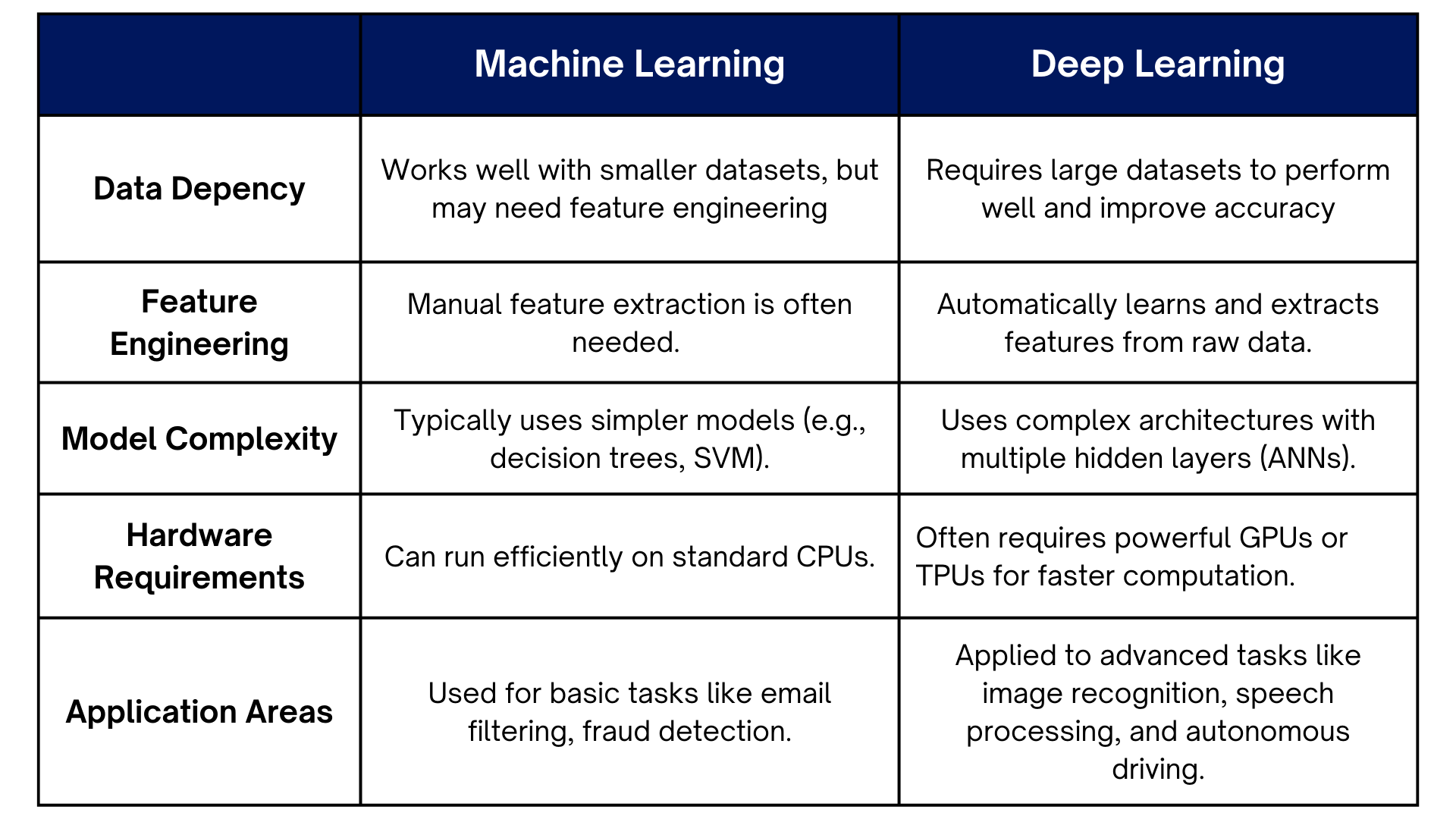 SAP AI comparison between Machine Learning and Deep Learning