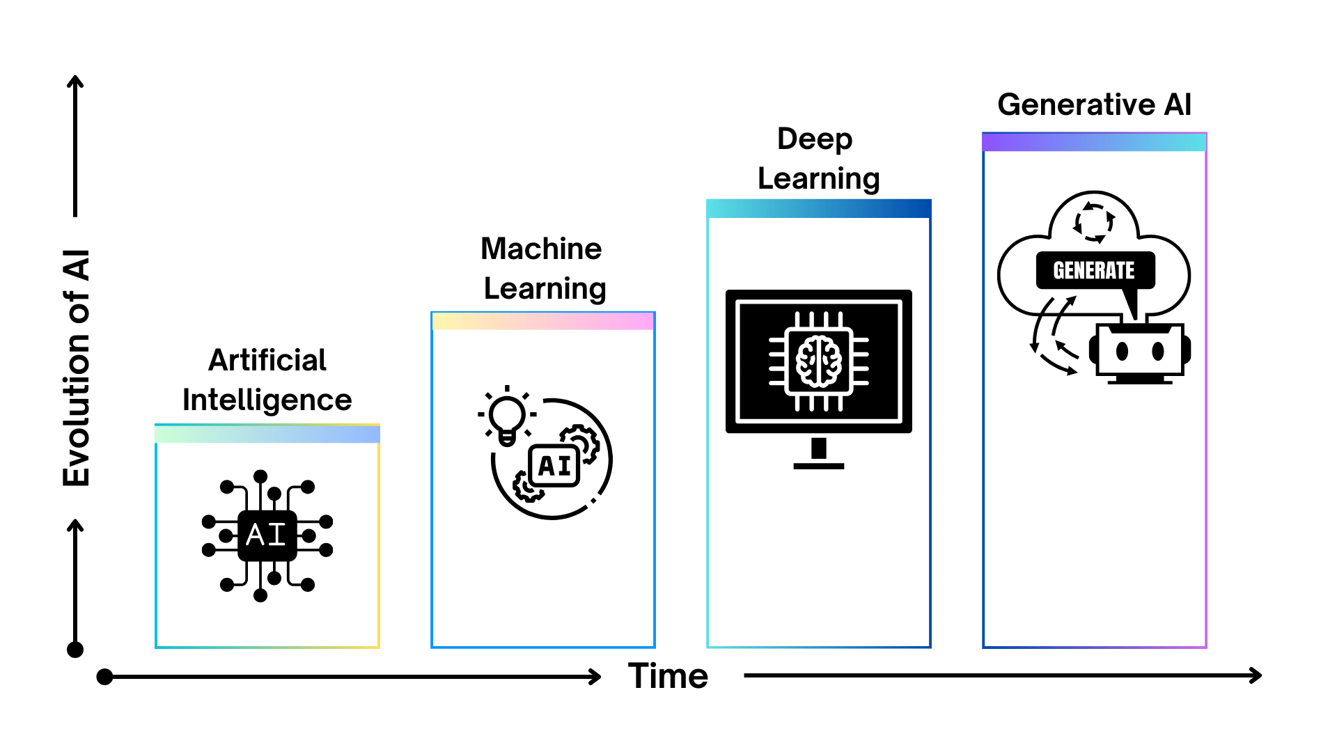 Evolution of AI with Time