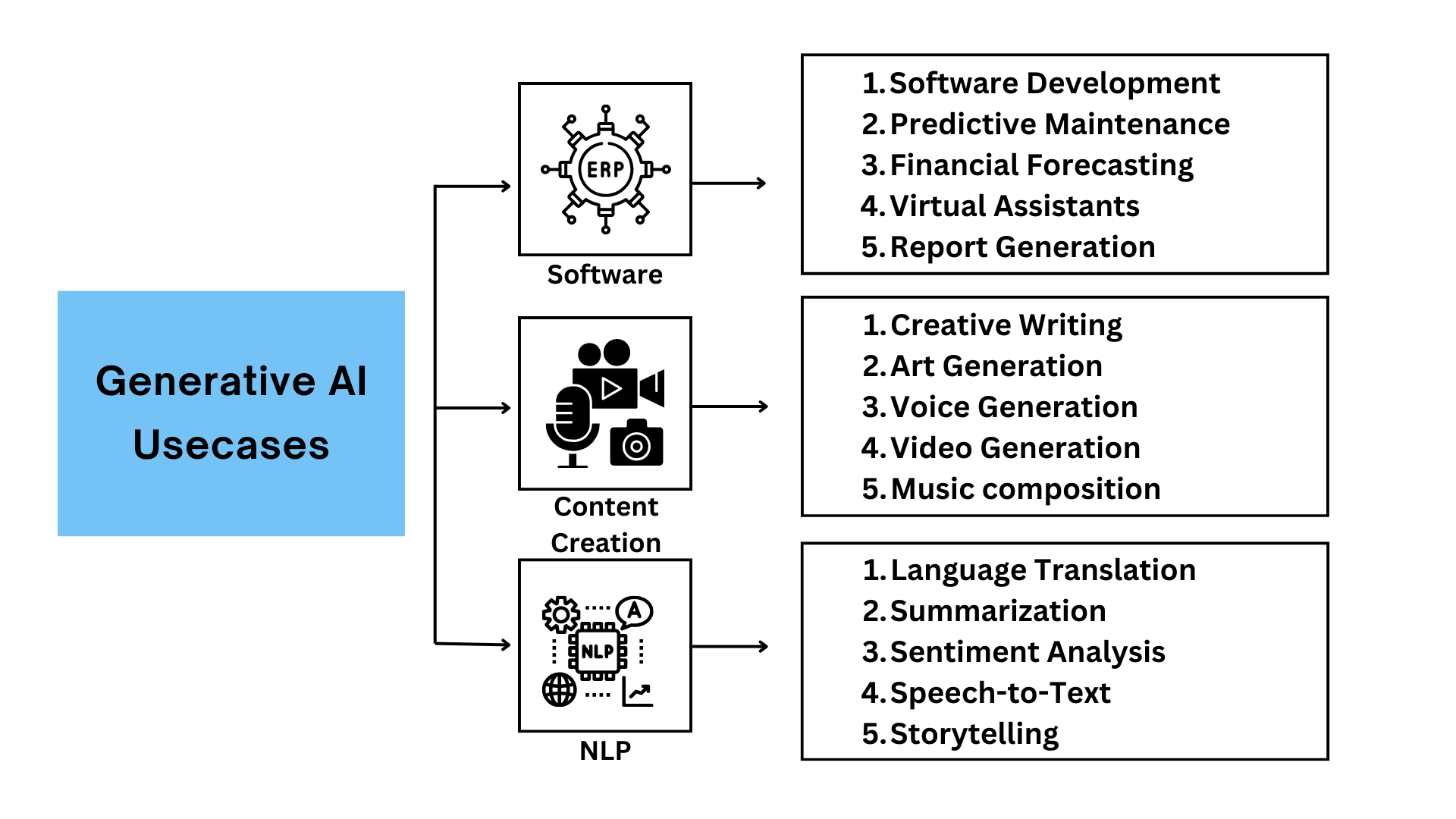 Generative AI Use Cases