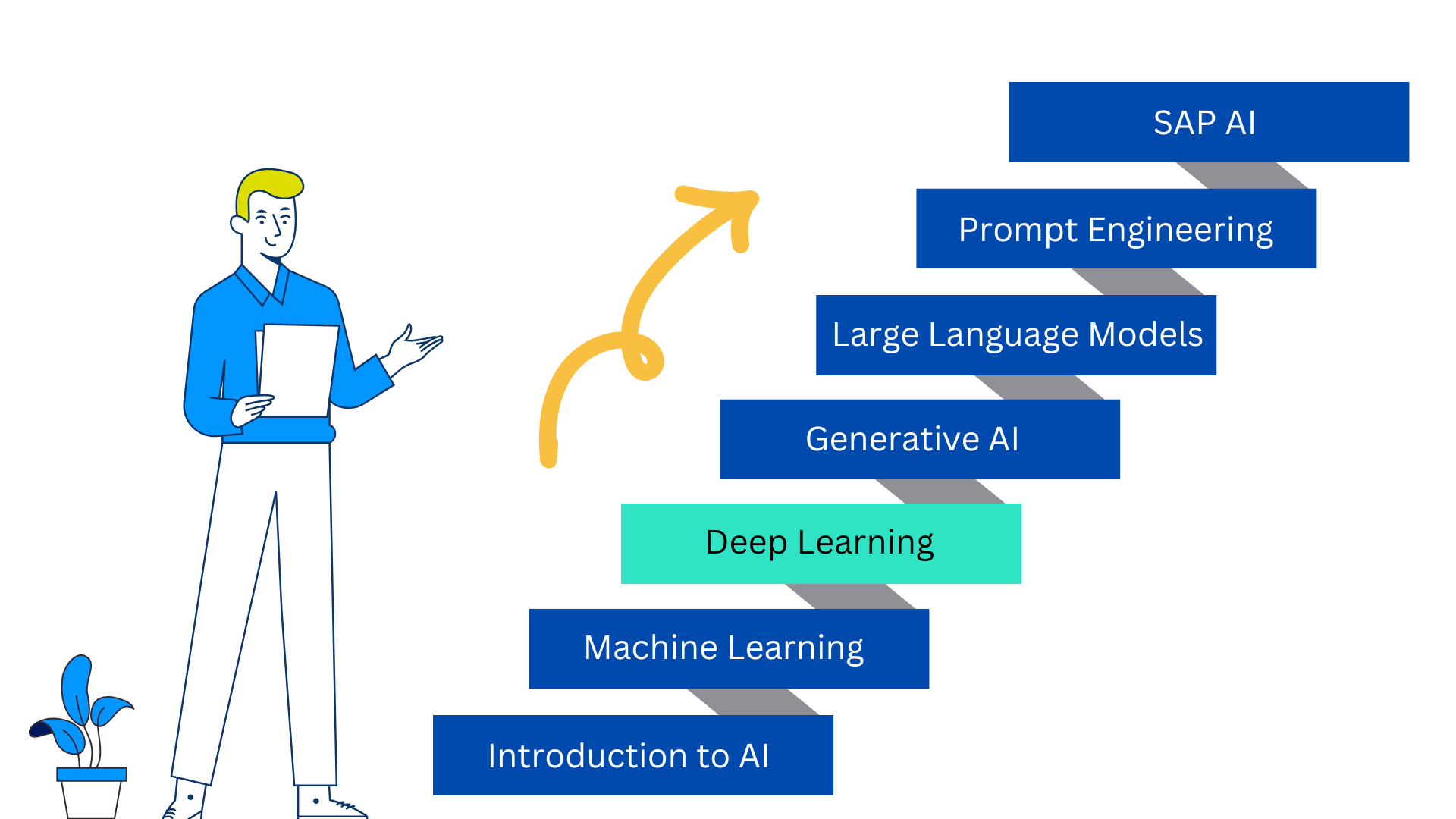 SAP AI step 3 of 7