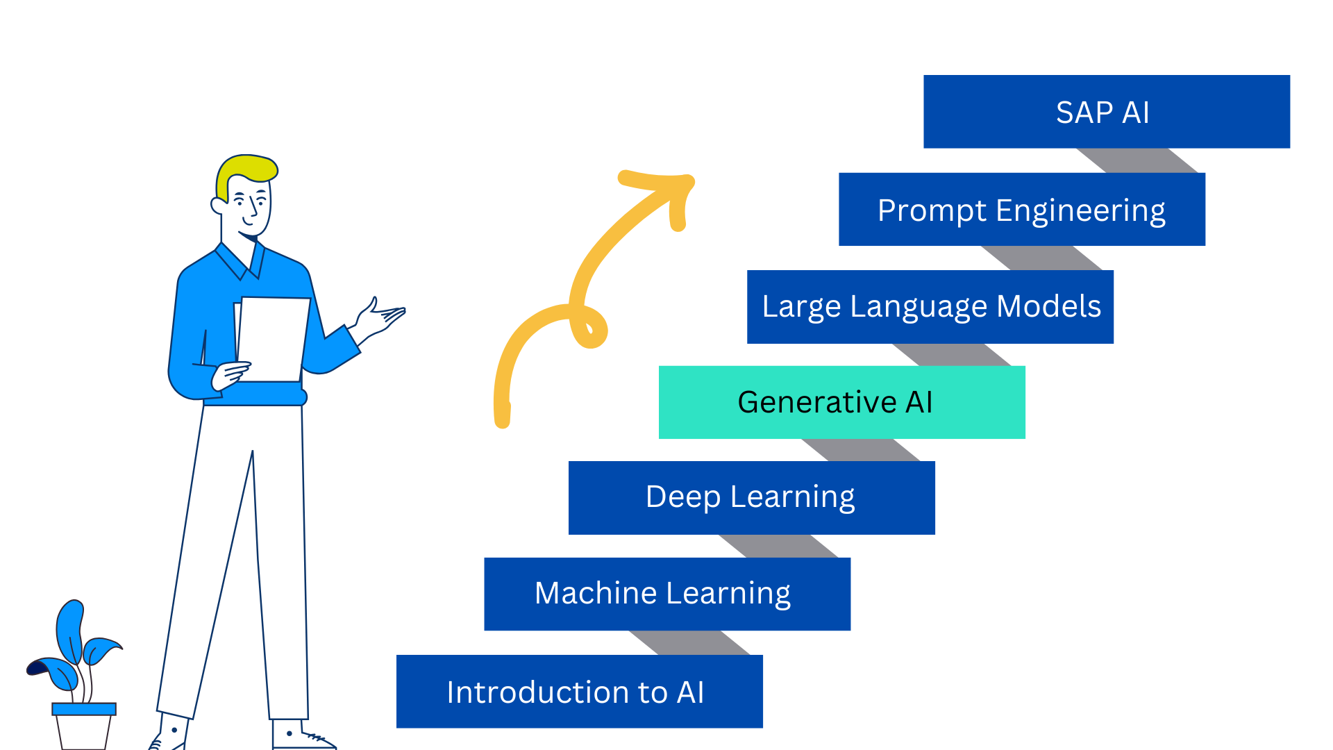 SAP AI step 4 of 7