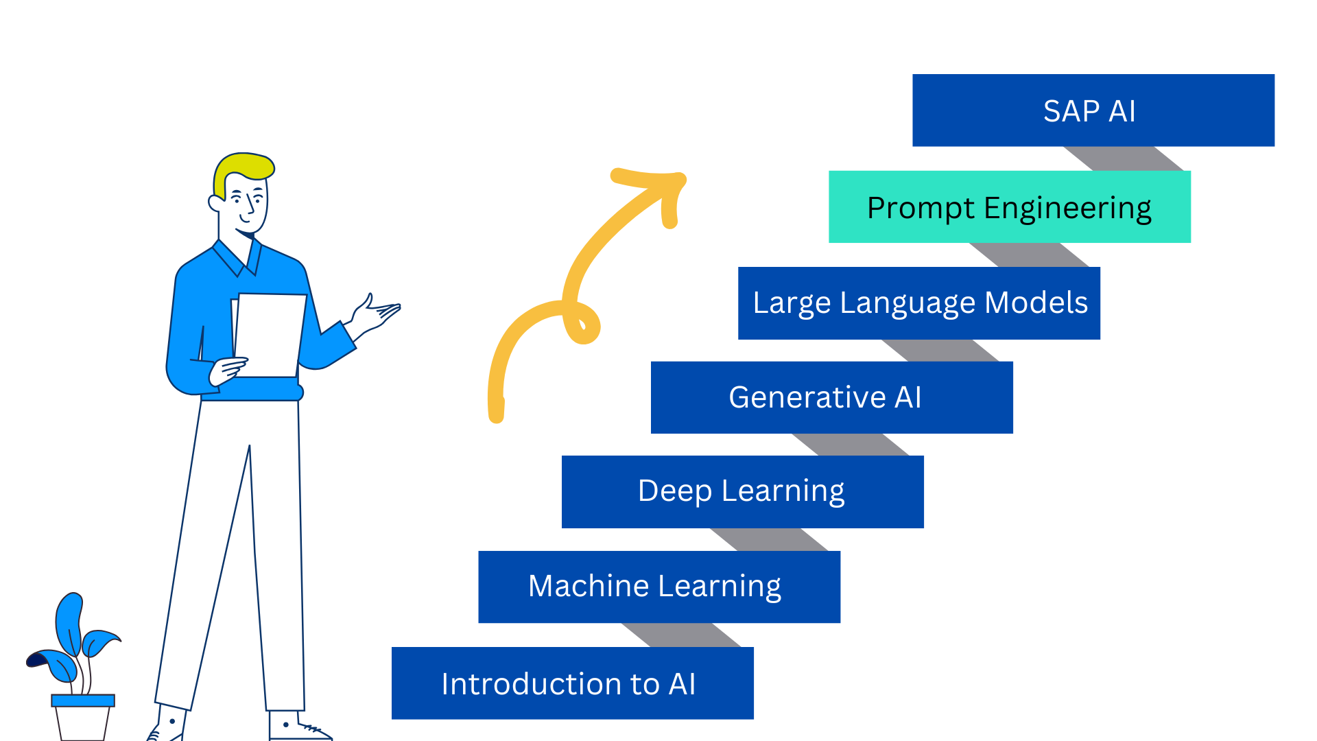 SAP AI STEP 6 OF 7