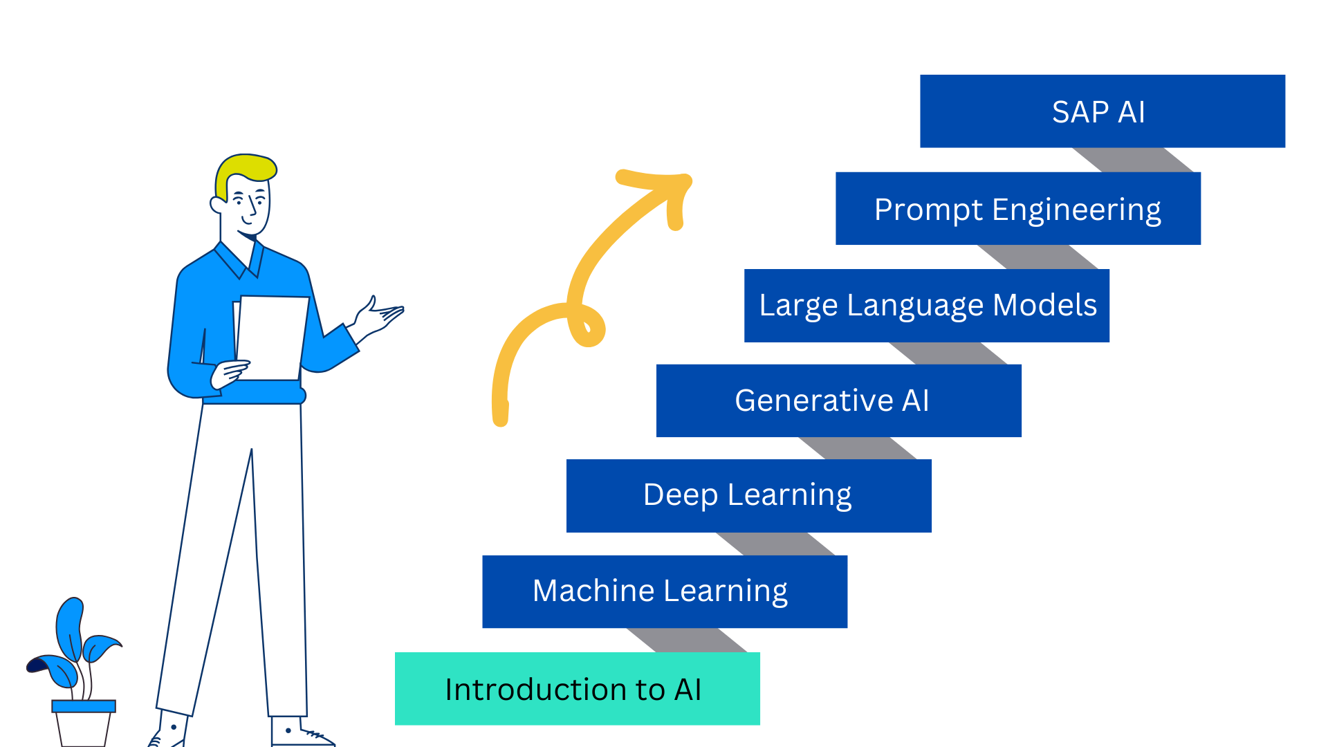 SAP AI Srep 1 of 7