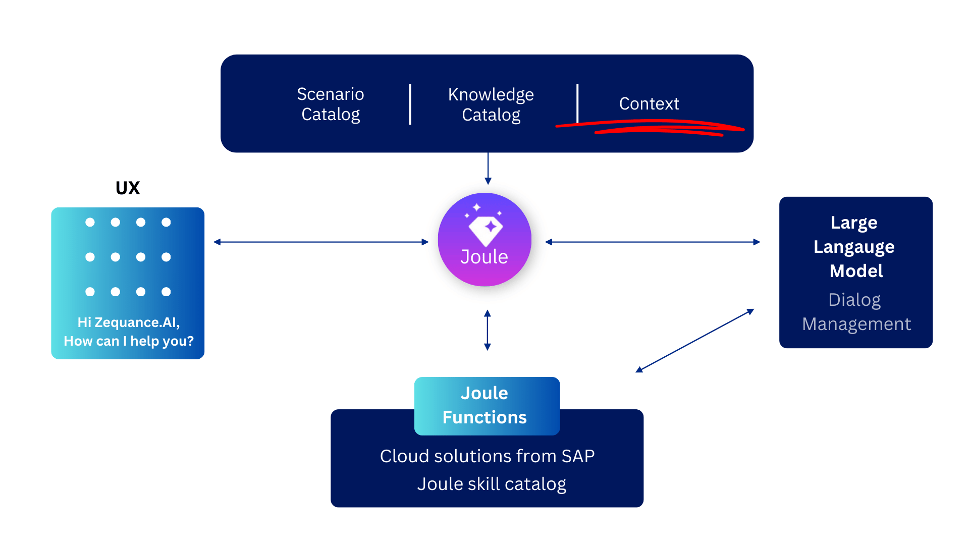 Context-in-SAP-AI-Model