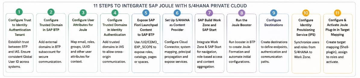 SAP Joule Integration with S4HANA Cloud Steps