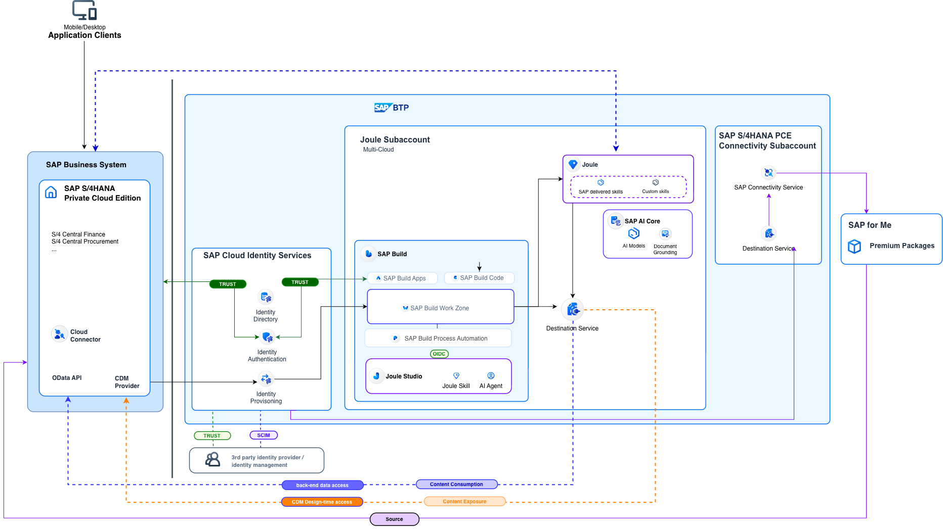 SAP Joule integration with S:4HANA architecture diagram